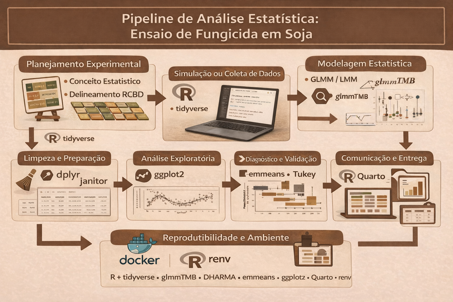 Pipeline de análise estatística de ensaio de fungicida em soja